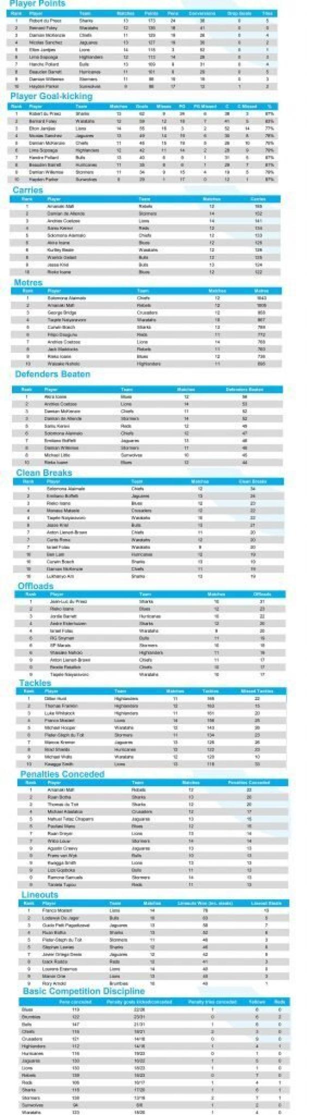 PREVIEW: Super Rugby, Round 16