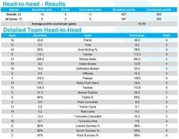 PREVIEW: Super Rugby, Round 17 - Part Two