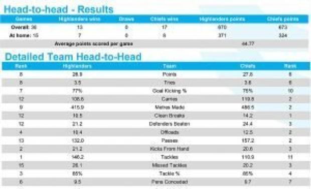 PREVIEW: Super Rugby, Round 17 - Part Two