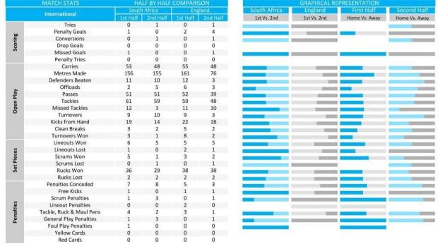 SA v Eng by the numbers