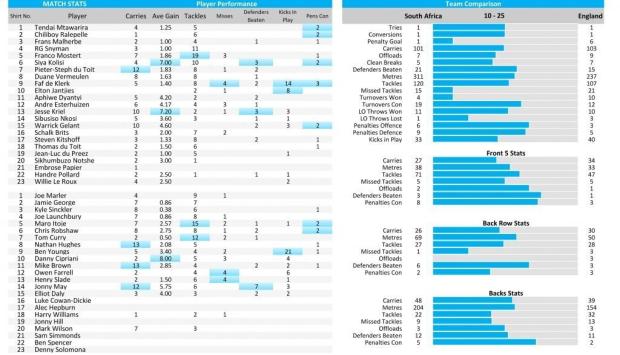 SA v Eng by the numbers