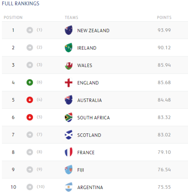 Boks' top-five place short-lived