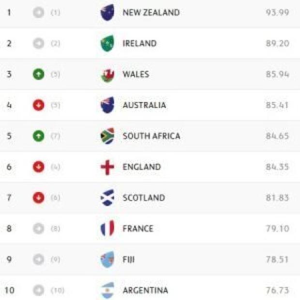 WORLD RANKINGS: Springboks leap to fifth