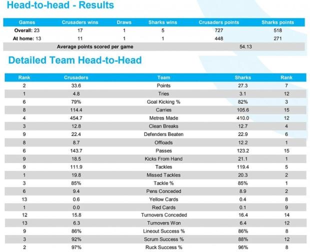 Preview: Crusaders v Sharks