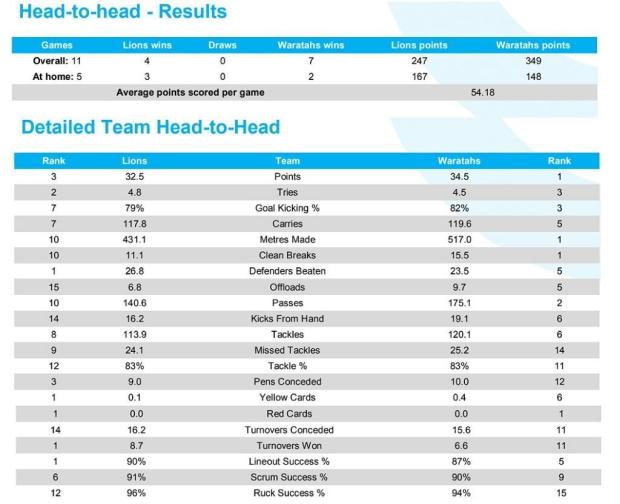 Preview: Lions v Waratahs