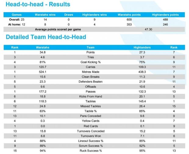 Preview: Waratahs v Highlanders