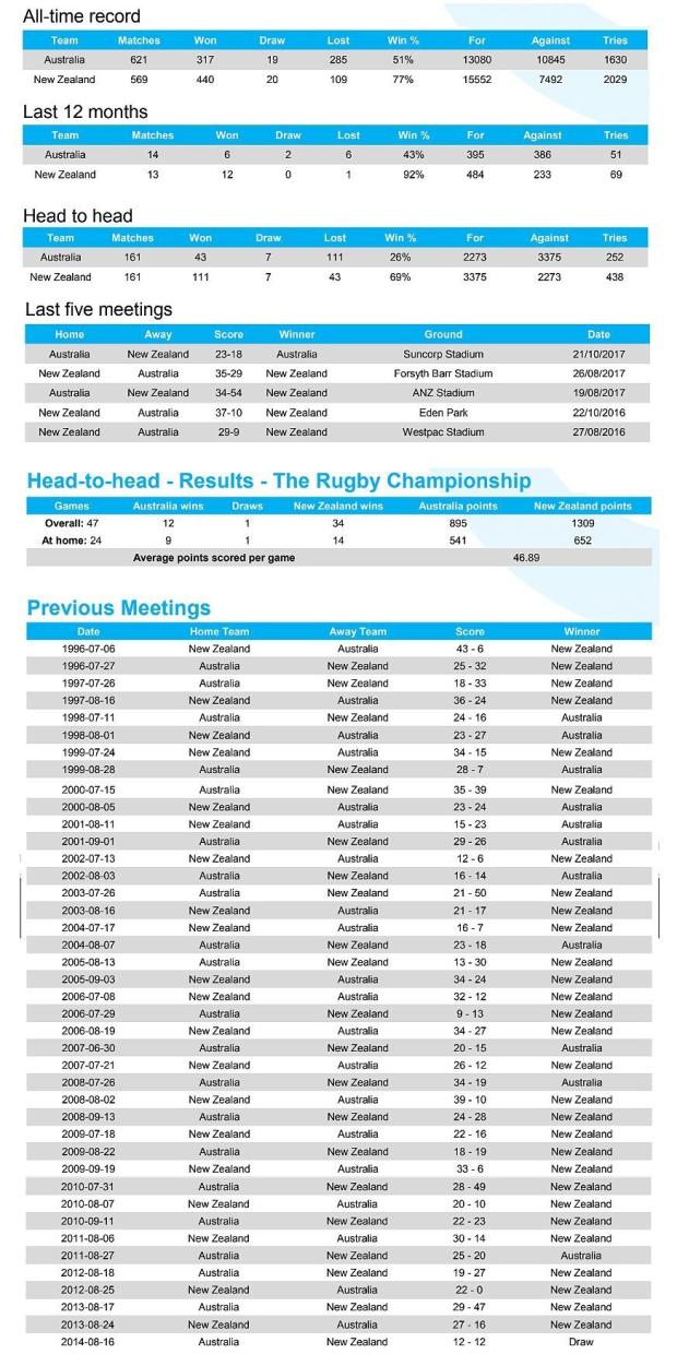 Preview: Australia v New Zealand