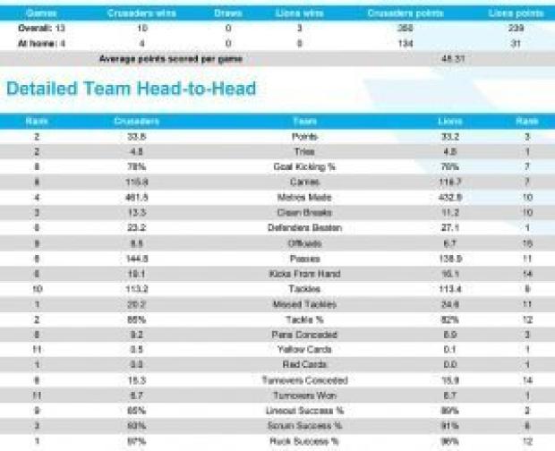 Preview: Crusaders v Lions