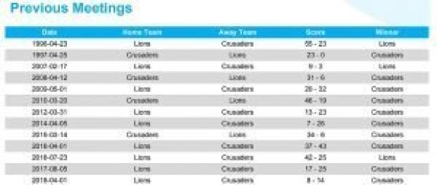 Preview: Crusaders v Lions