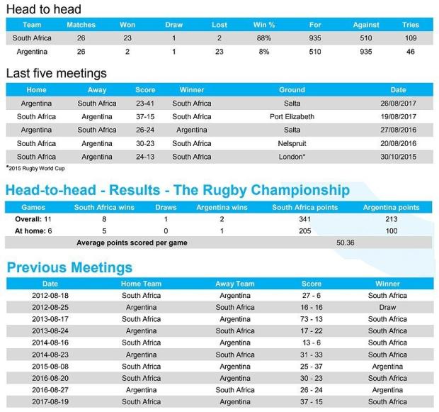 Preview: South Africa v Argentina