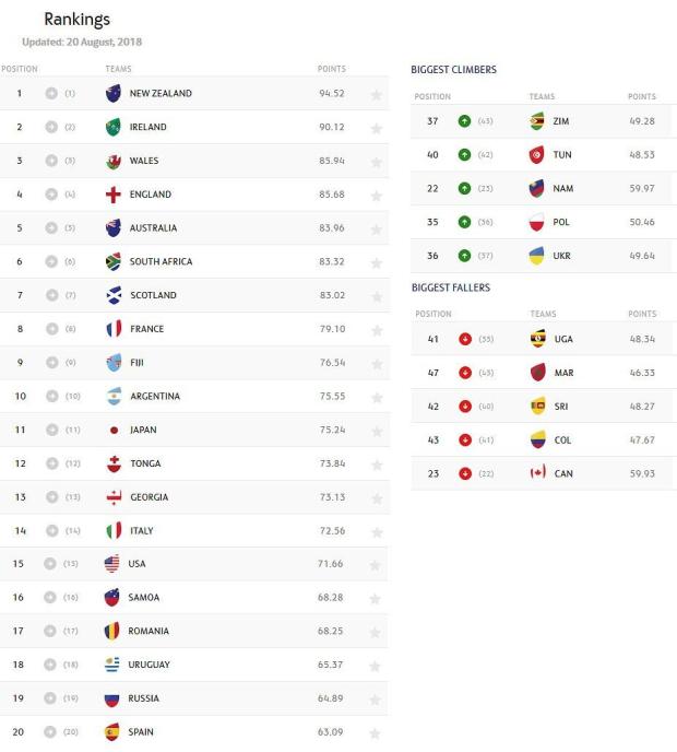 All Blacks race further ahead