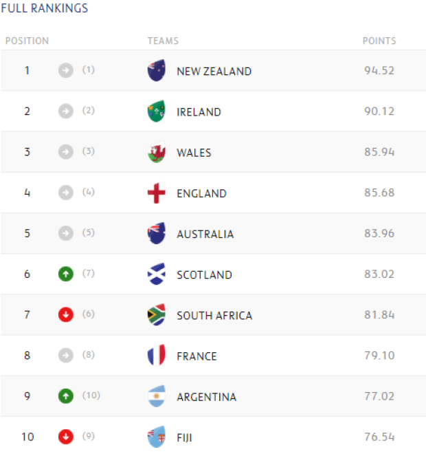 Boks drop to all-time low