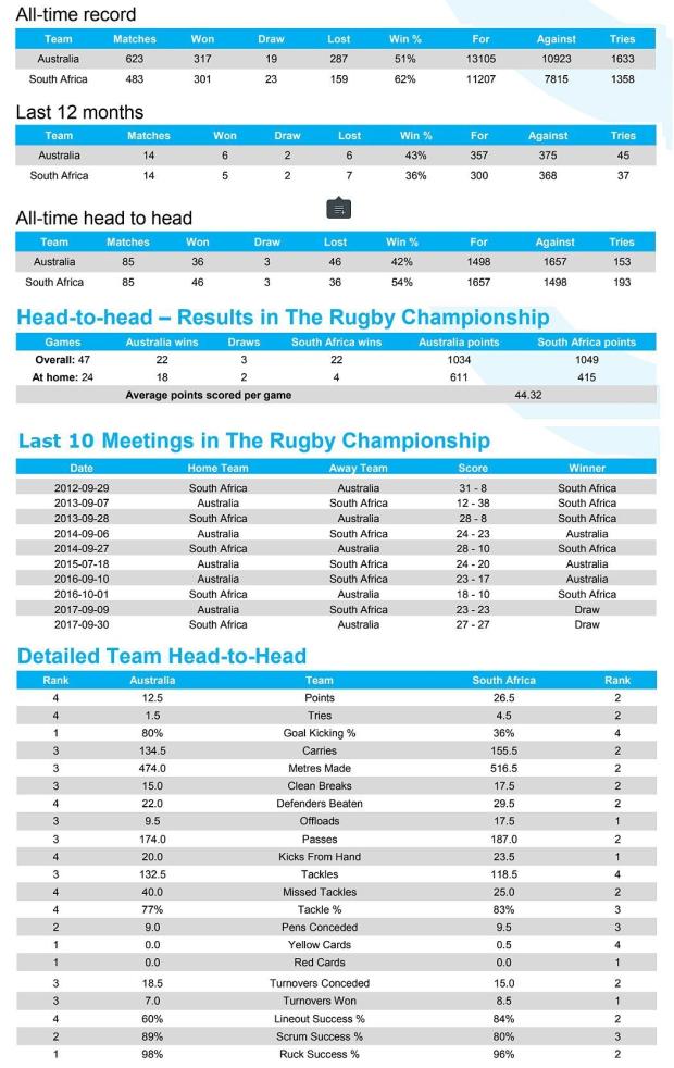 Preview: Australia v South Africa