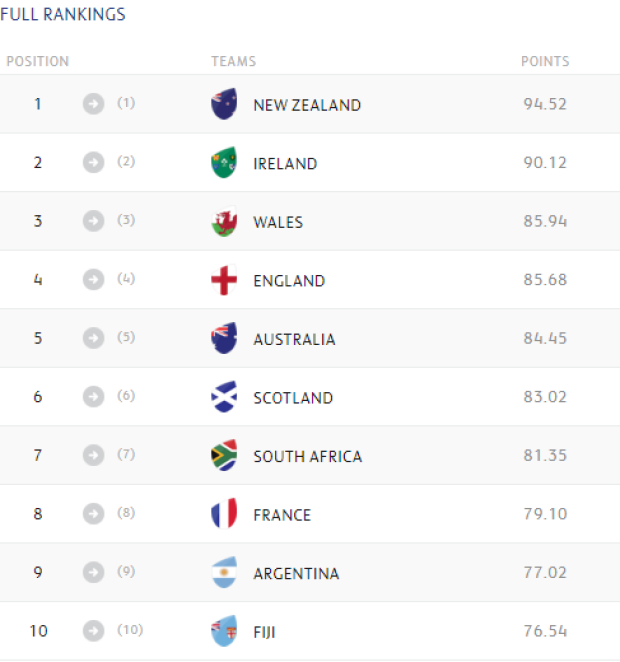 World Rankings: Boks lag further behind the pack