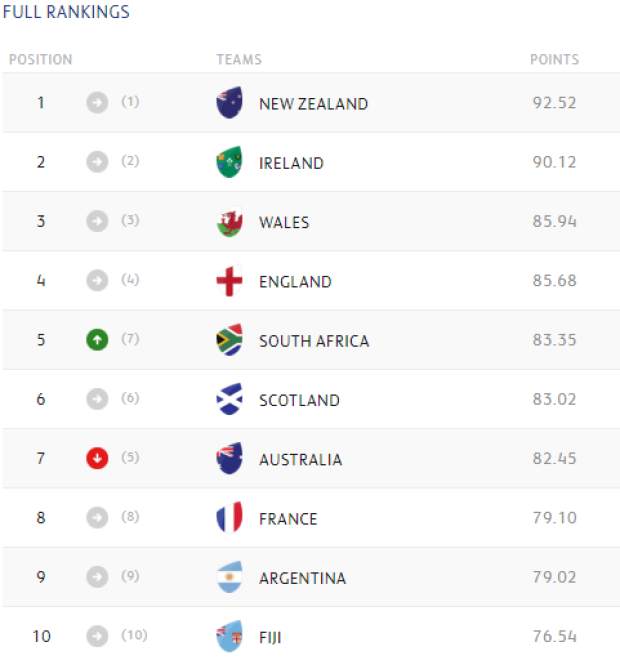 World Rankings: Boks rise, Wallabies fall