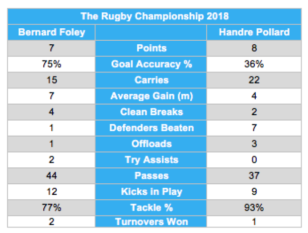 The flyhalf battle: Foley versus Pollard