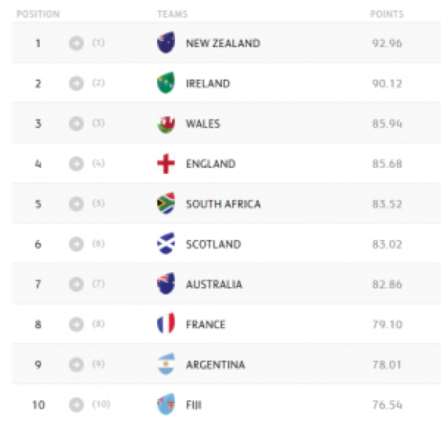 WORLD RANKINGS: No reward for Springboks