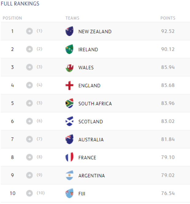 World Rankings: Small gains for Springboks