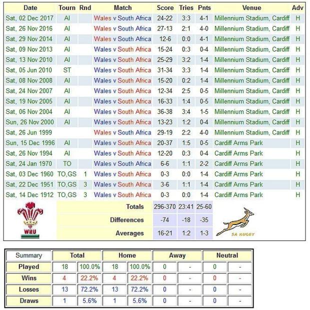 Wales-v-SA-in-Cardiff-656x656