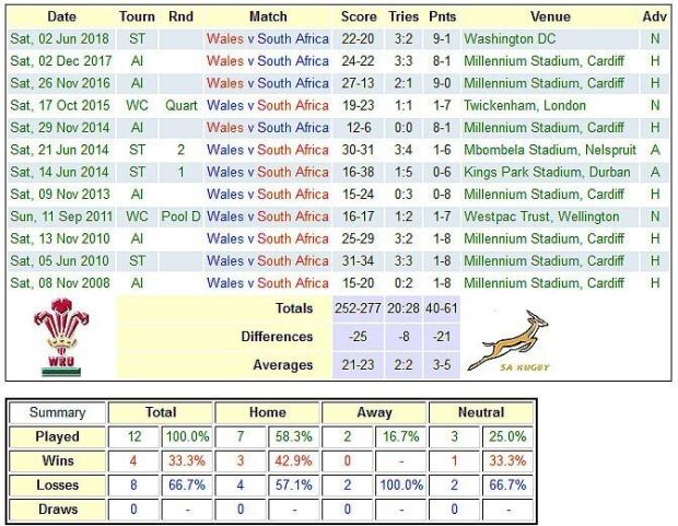 Wales-v-SA-last-12-673x521