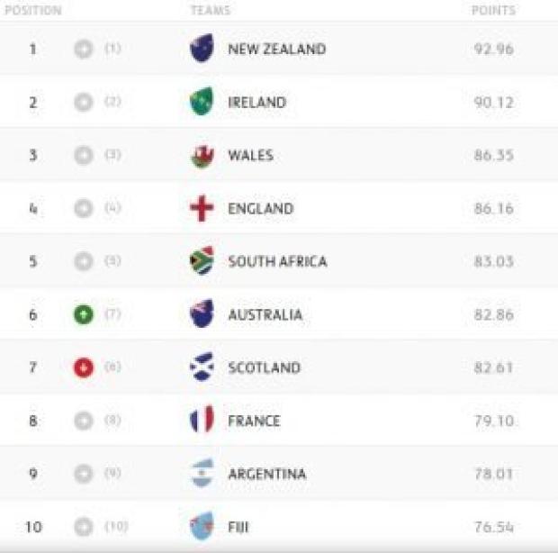 WORLD RANKINGS: Boks still in top 5