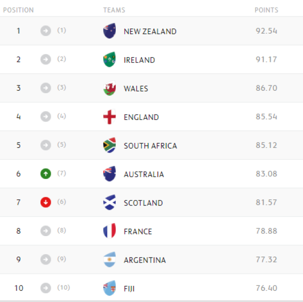 WORLD RANKINGS: Ireland move closer to top spot