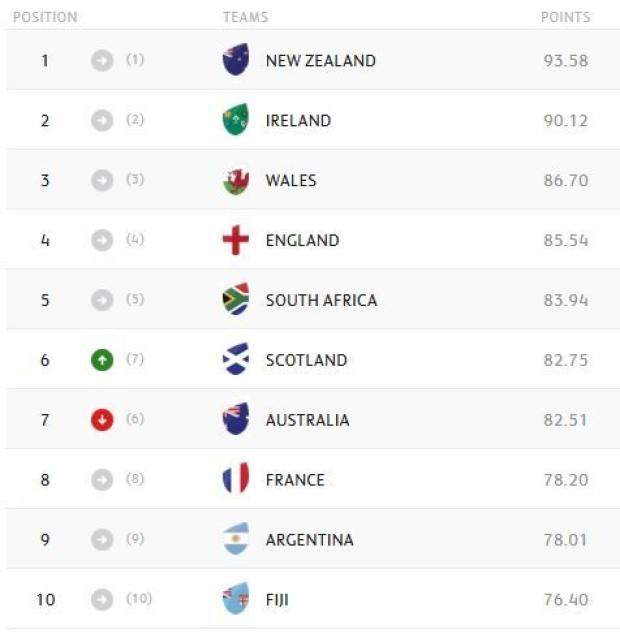 WORLD RANKINGS: No reward for Boks' win