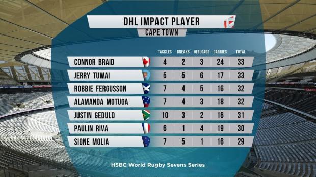 Cape Town Sevens