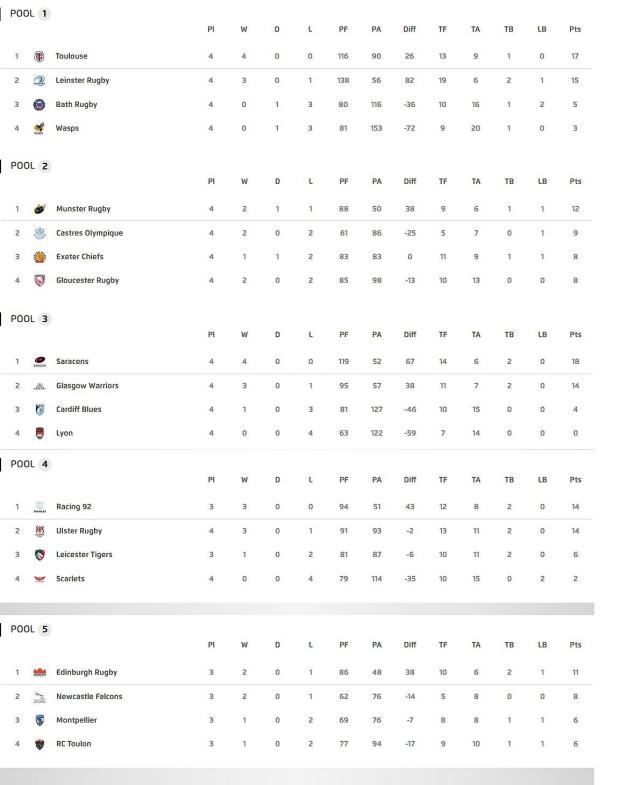 Champions-Cup-standings-after-four-rounds-1150x1460