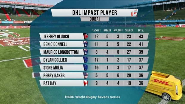 Dubai sevens