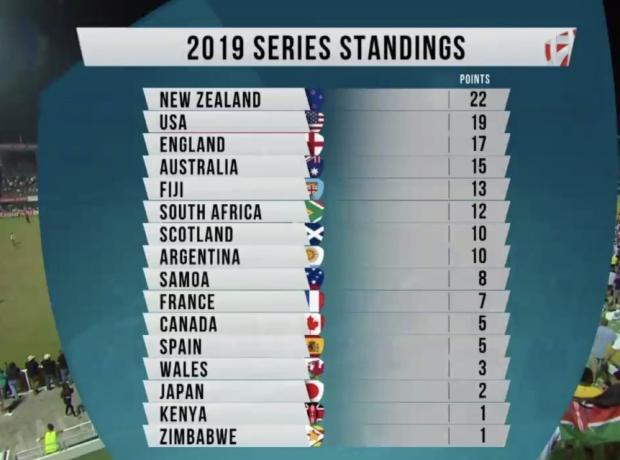 Sevens 2018-19 standings