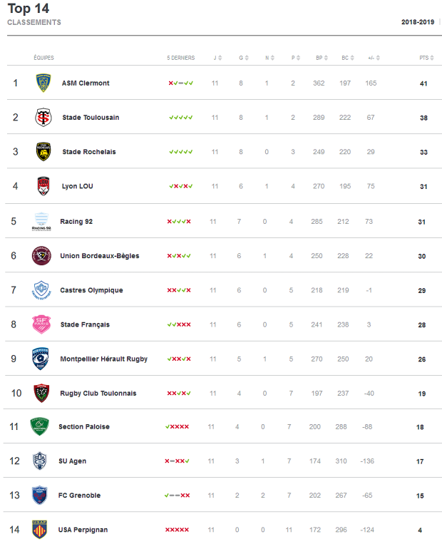 Top 14 standings