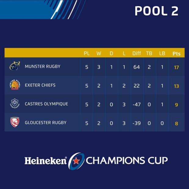 Who needs what in European Champions Cup