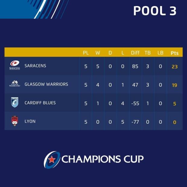 Who needs what in European Champions Cup