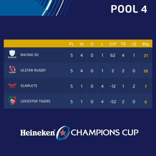 Who needs what in European Champions Cup