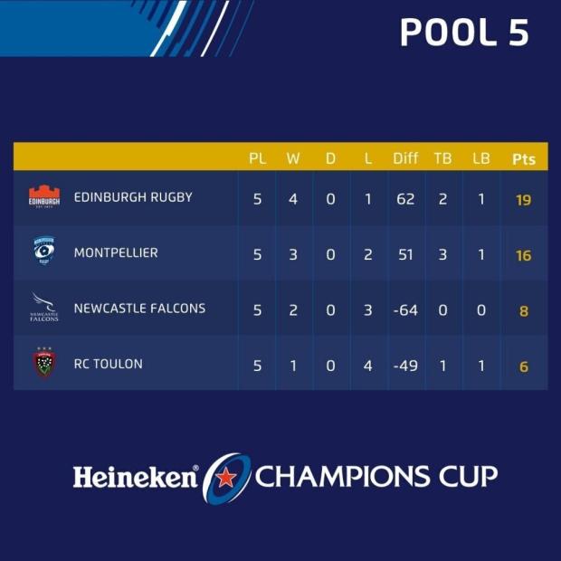 Who needs what in European Champions Cup