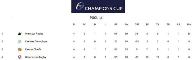 Champions Cup Pool Two