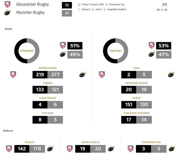 Gloucester v Munster