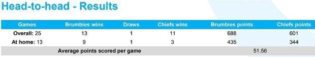 Brumbies-v-Chiefs-head-to-head