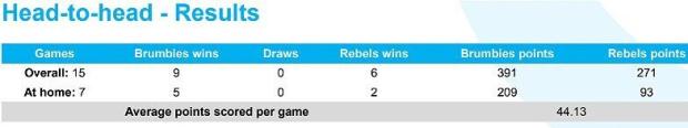 Brumbies versus Rebels