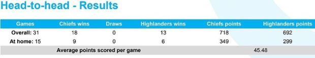 Chiefs versus Highlanders