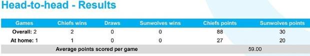 Chiefs v Sunwolves head-to-head