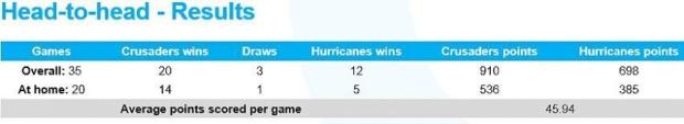 Crusaders-v-Hurricanes-head-to-head