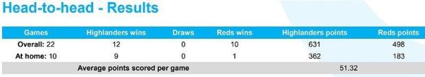 Highlanders-v-Reds-head-to-head
