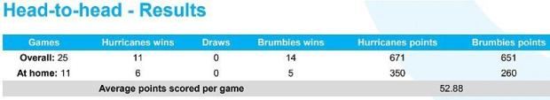 Hurricanes-v-Brumbies-head-to-head