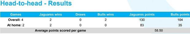 Jaguares-v-Bulls-head-to-head