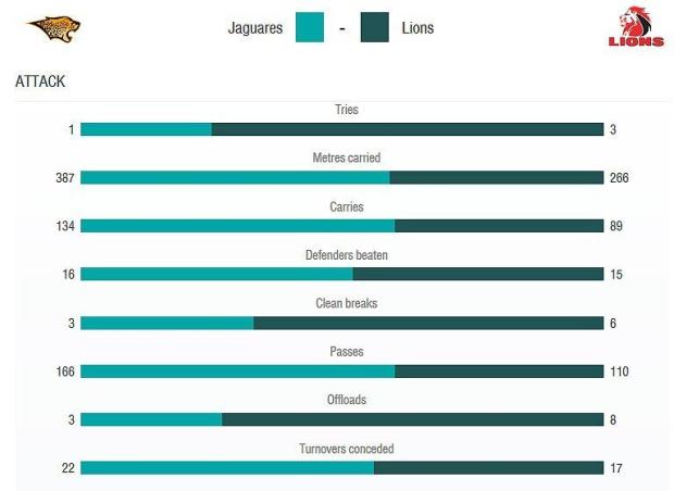 Jaguares versus Lions
