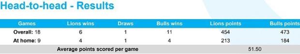 Lions v Bulls head-to-head