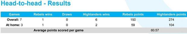 Rebels-v-Highlanders-head-to-head