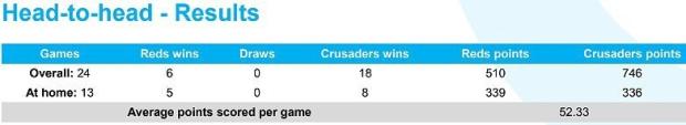 Reds v Crusaders head-to-head